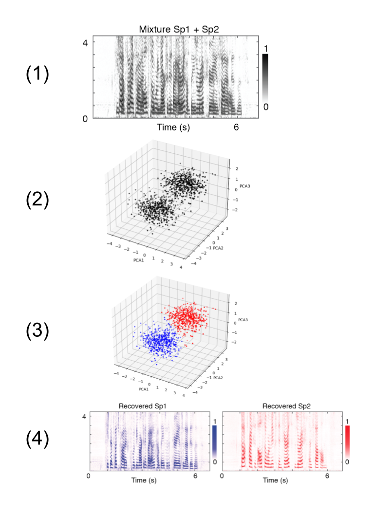 High-level visualization of DPCL, modified from the graphic in a related paper. In step 3, the clusters are colored red and blue, as are the two recovered spectograms in step 4.