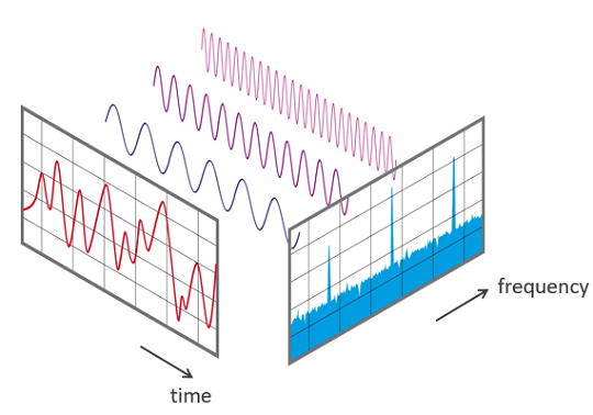 Credit: https://www.nti-audio.com/en/support/know-how/fast-fourier-transform-fft