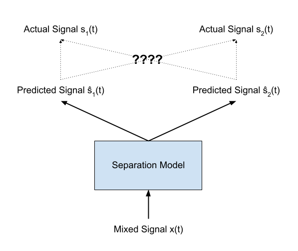 Matching/permutation problem during training, which permutation invariant training addresses.