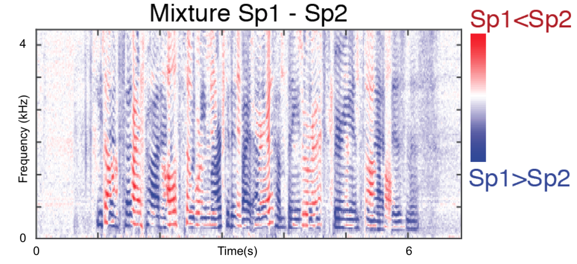 Example of a spectrogram, with the TF bins colored according to affinity with Speaker 1 (red) or Speaker 2 (blue), taken from here.