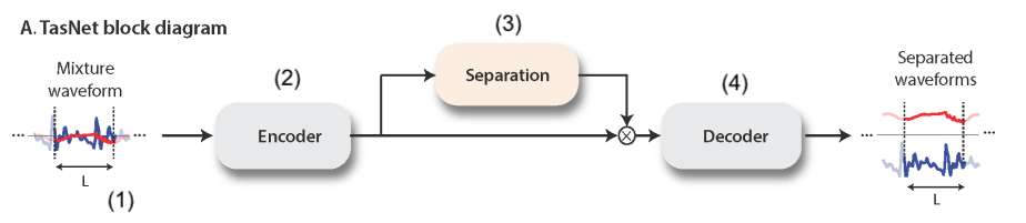 Diagram of TasNet&rsquo;s architecture, modified from the ConvTasNet paper.