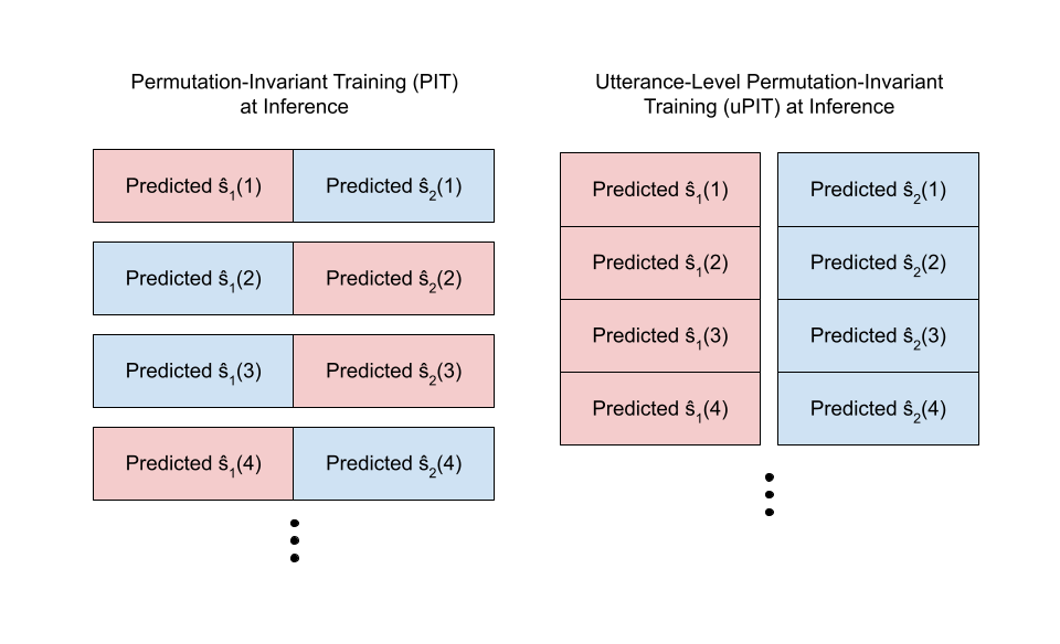 Contrast permutation-invariant training (PIT) with utterance-level permutation-invariant training (uPIT). Red and blue represent the model assigning the output to Speaker 1 and Speaker 2, respectively.