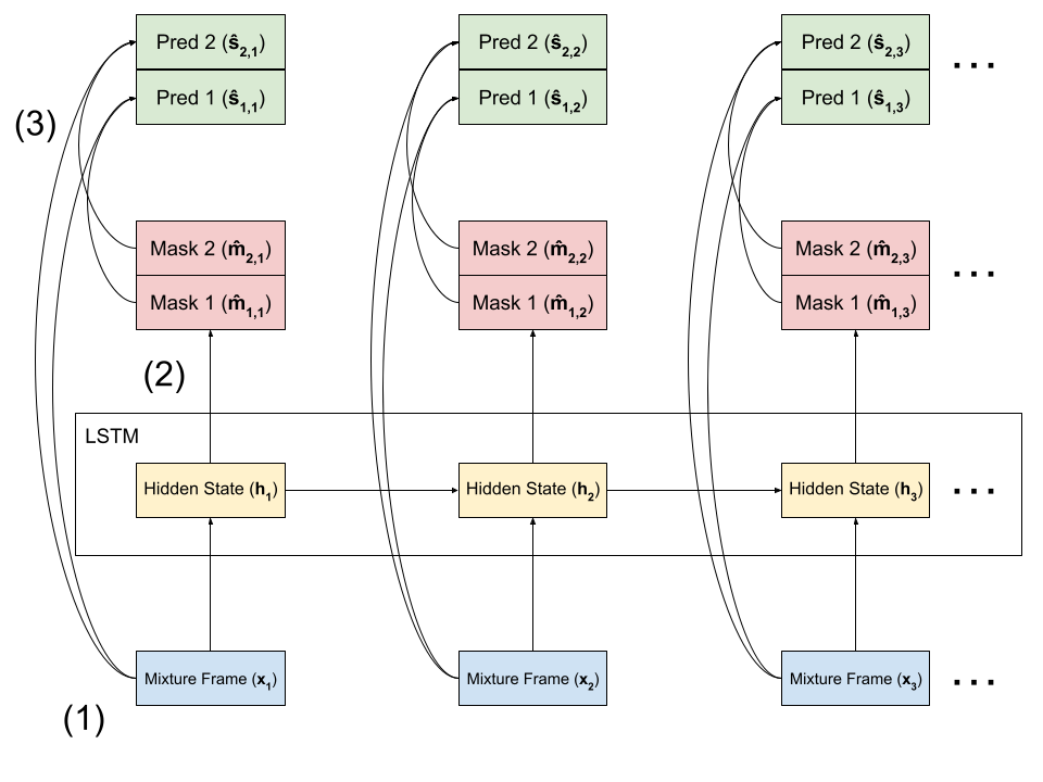 Architecture for utterance-level permutation invariant training (uPIT)