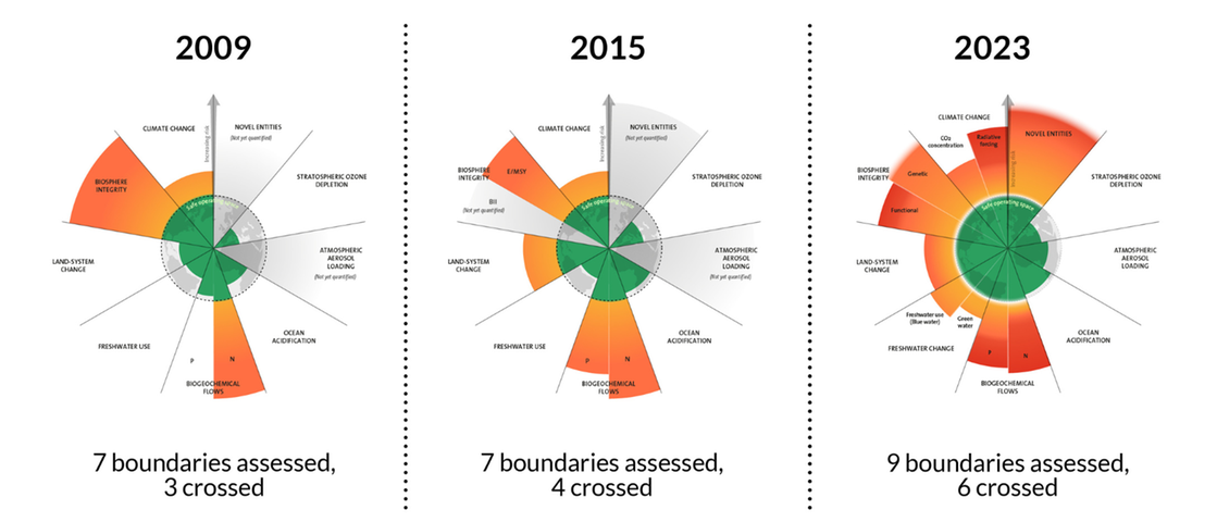 Credit: https://www.stockholmresilience.org/research/planetary-boundaries.html