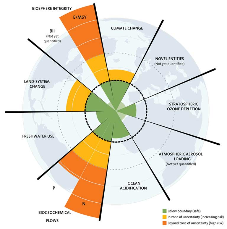 Visualization of the planetary boundaries around 2015, based on this paper. Image itself from here. Under Biosphere Integrity, BII = Biodiversity Intactness Index (measure for functional biosphere integrity) and E/MSY = extinctions per million species-years.