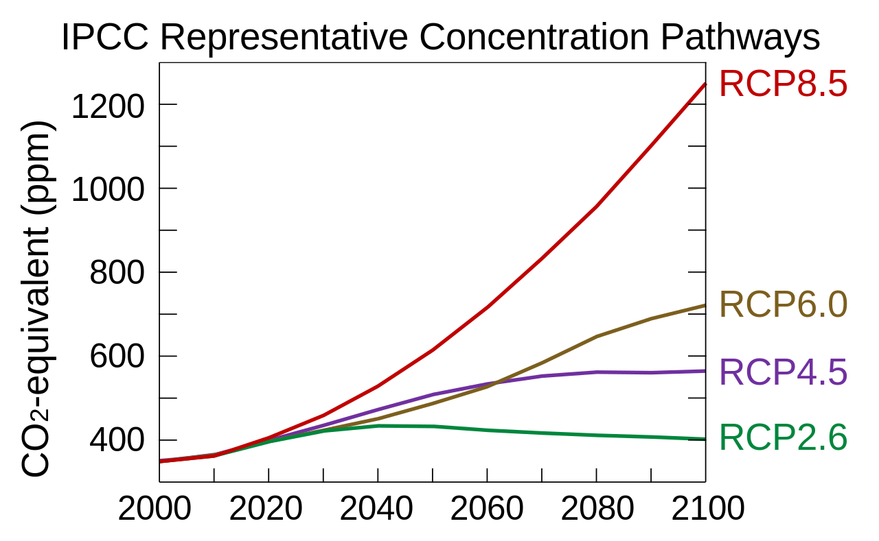 RCP scenarios (Source: Wikipedia) For reference, in 2022 we already passed 520 CO2 ppm equivalents, including the effects of non-CO2 greenhouse gases such as methane.