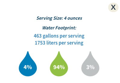 Water Calculator entry for beef, showing the total water use and the composition across blue, green, and grey water, in that order. Even the small percentage for blue water means 70L per serving.