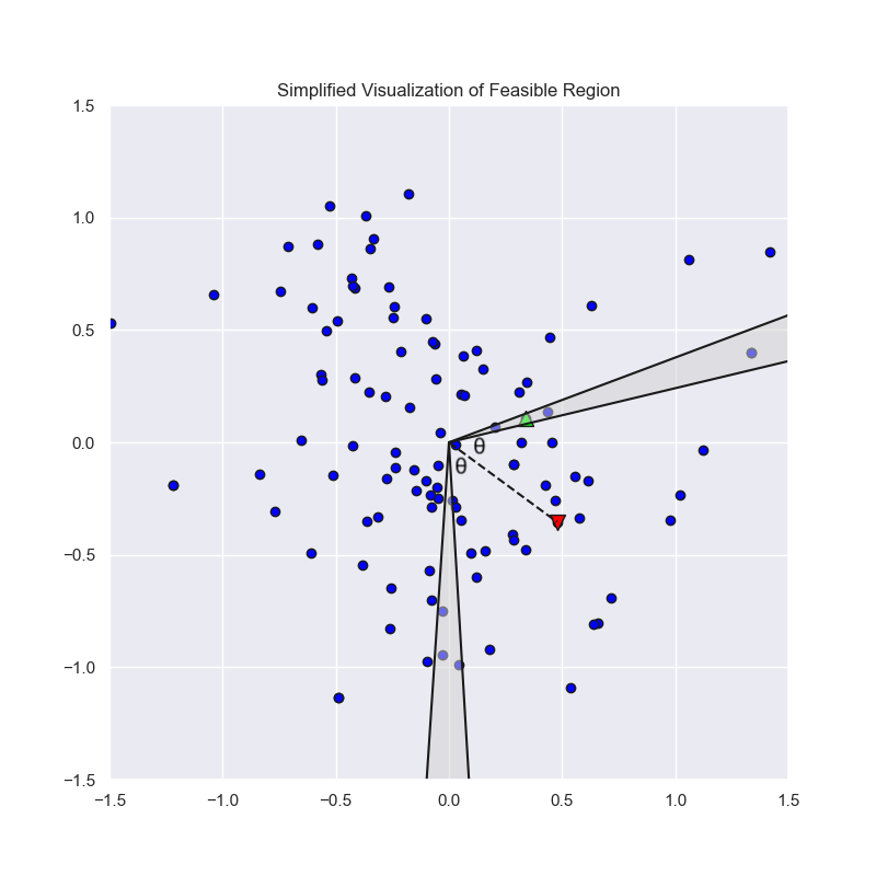 2D version of the feasible region dictated by the first guess, whose embedding vector is the red upside-down triangle. The target’s vector is the green right-side-up triangle. Now imagine this in a higher dimensional space!