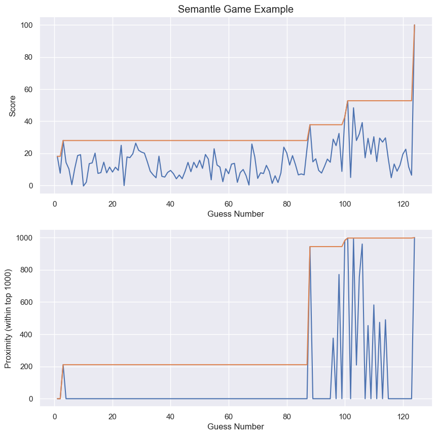 Blue line is the guess’s value. Orange line is the maximum value thus far.